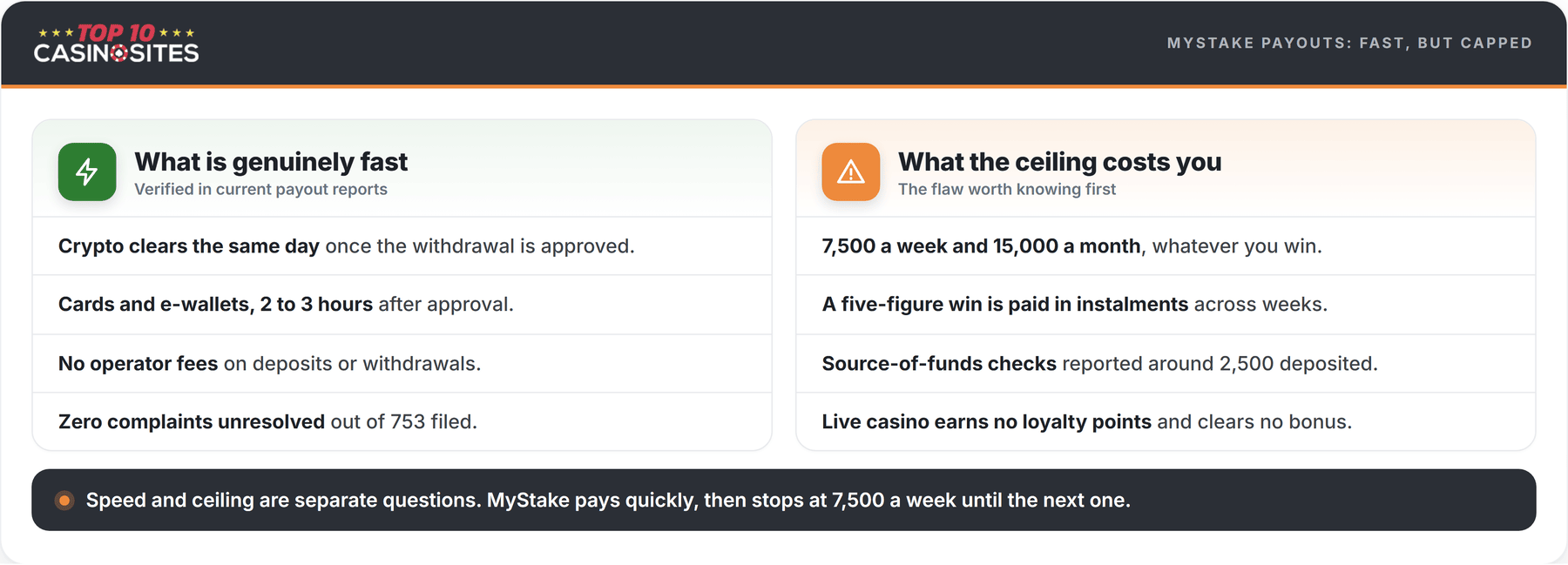 infographic comparing what mystake pays quickly against what it caps