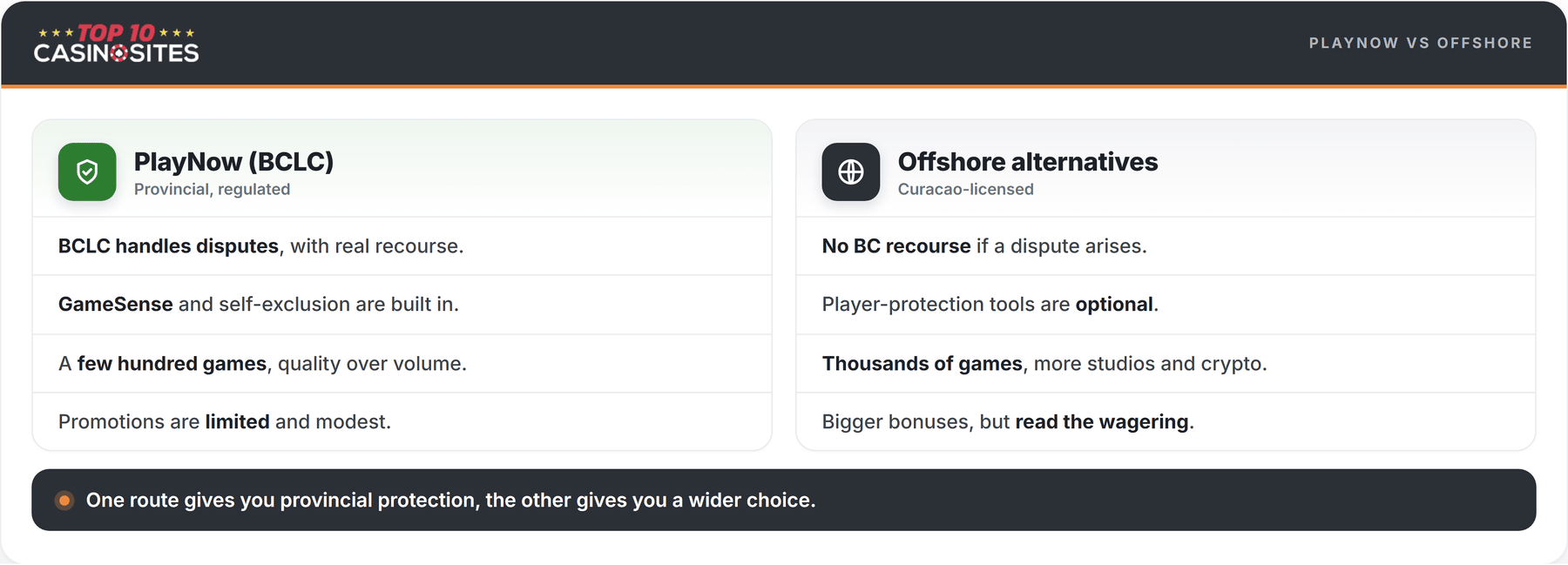 comparison graphic of playnow versus offshore alternatives for bc players
