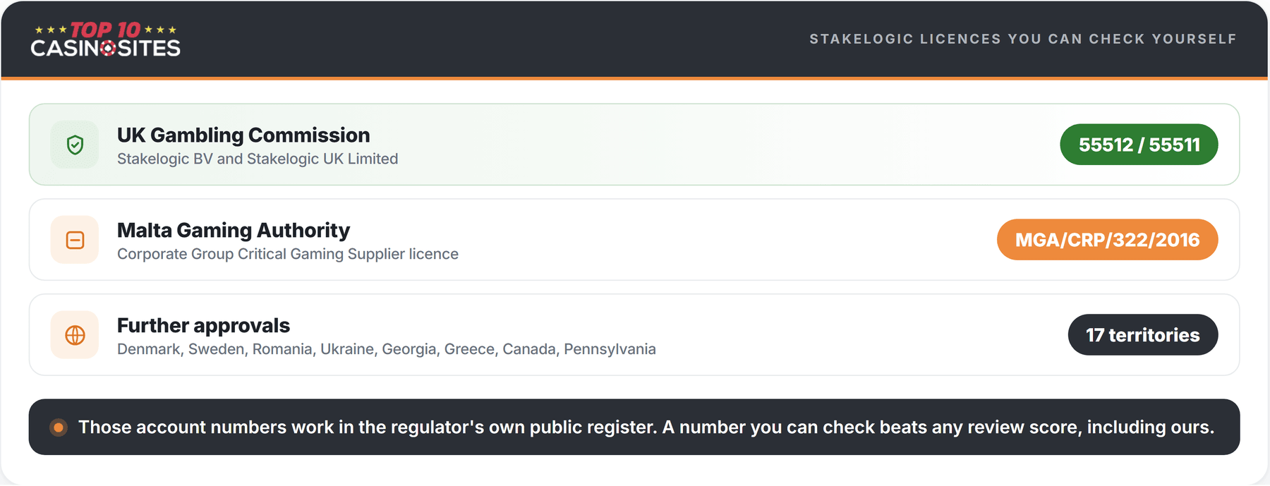 infographic listing stakelogic regulatory licences