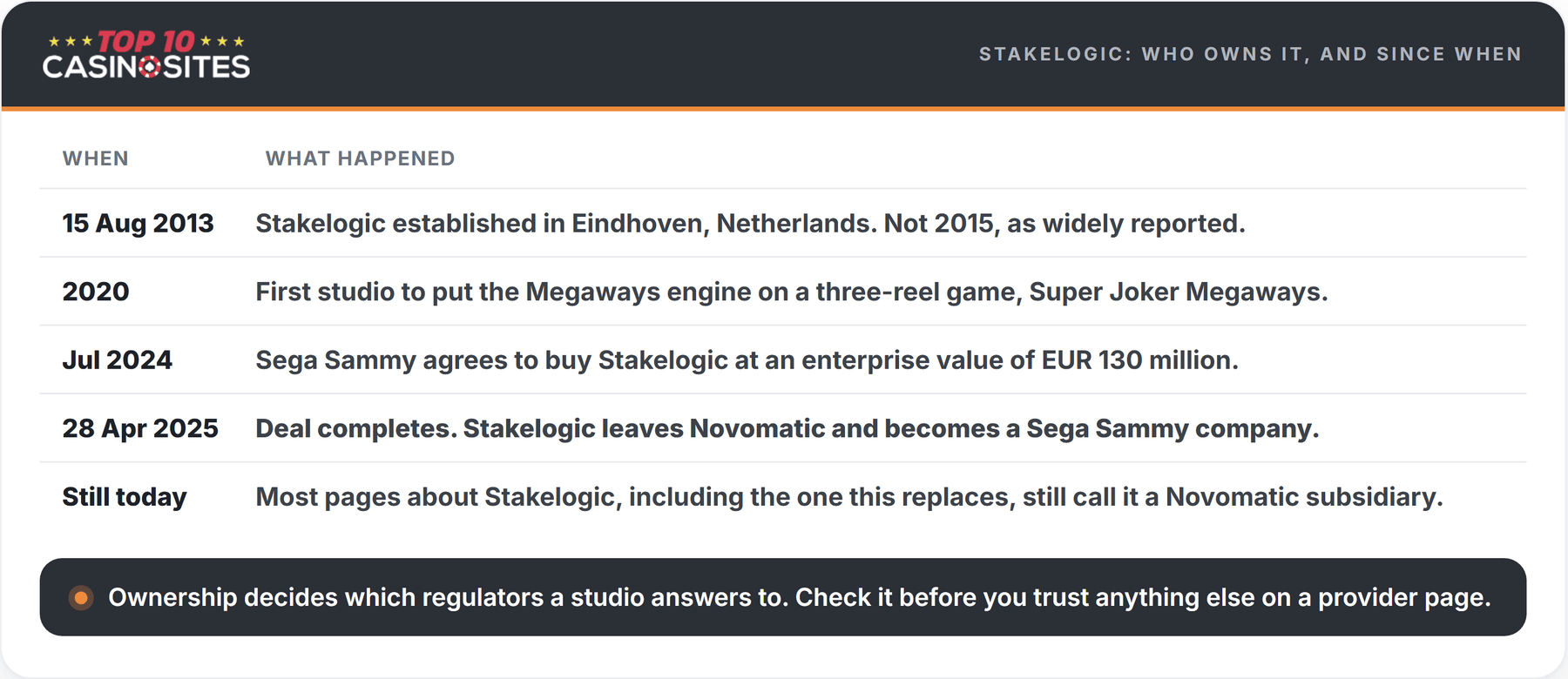 timeline of stakelogic ownership