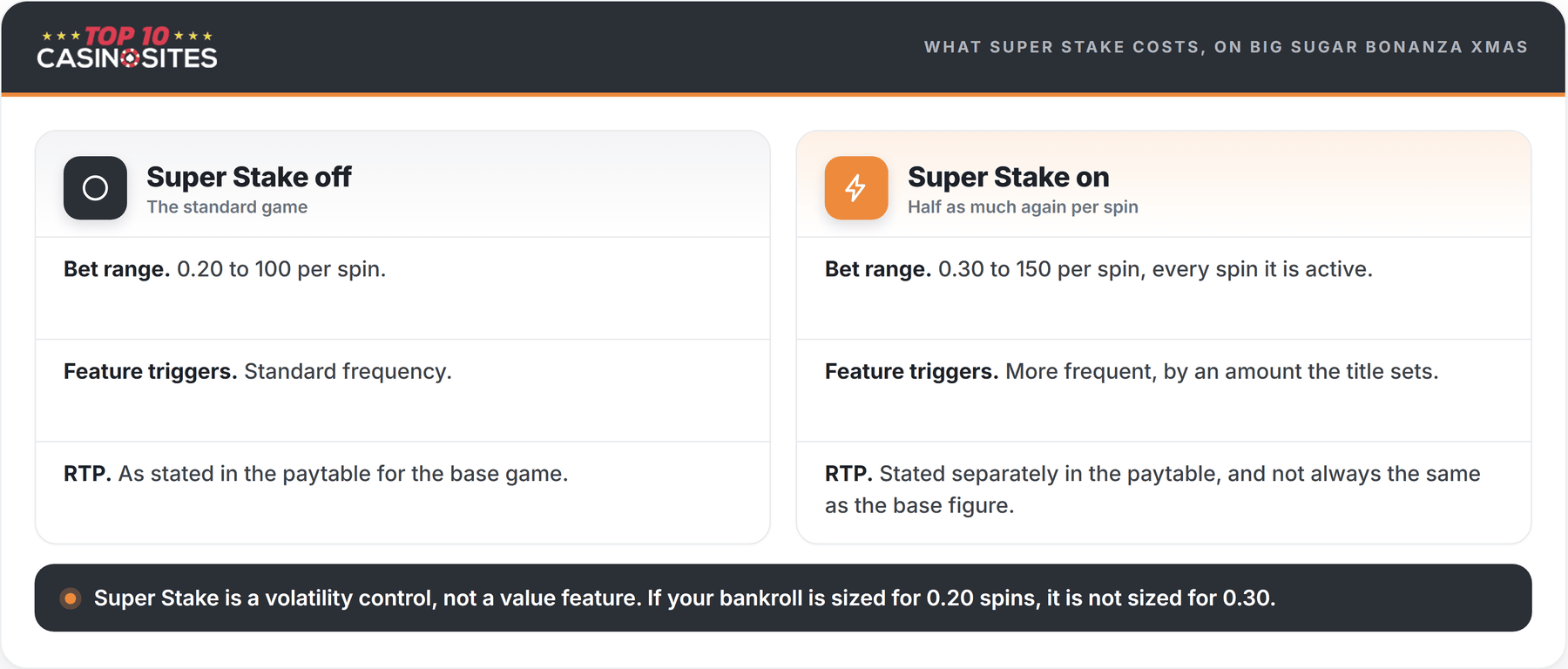 comparison of big sugar bonanza xmas with super stake off and on