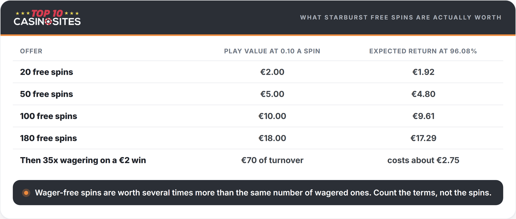 table showing what starburst free spins are worth