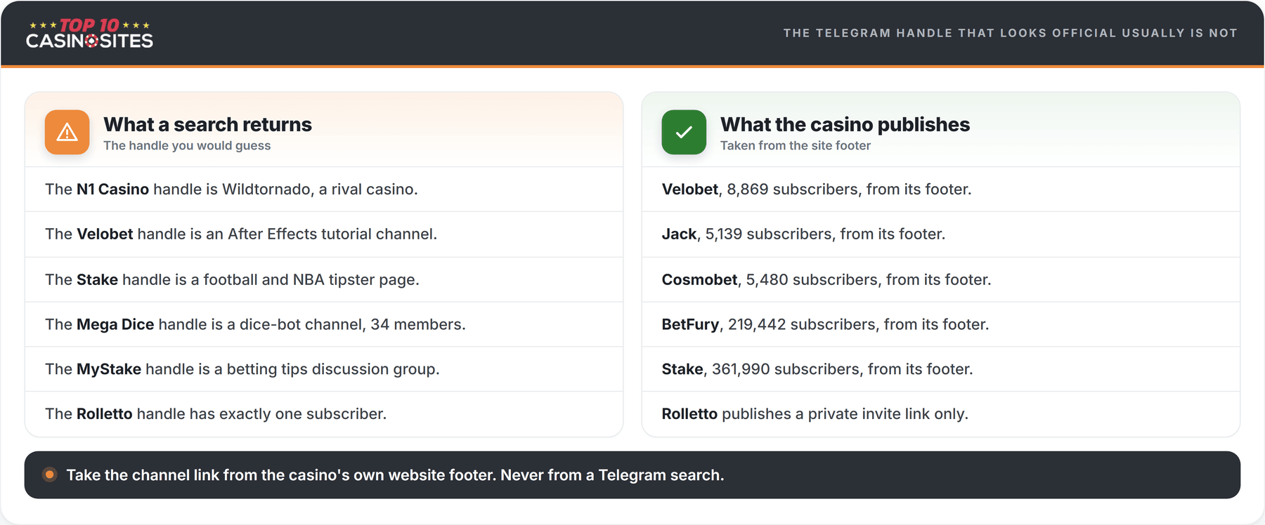 comparison showing that telegram handles guessed from a casino brand name lead to unrelated channels