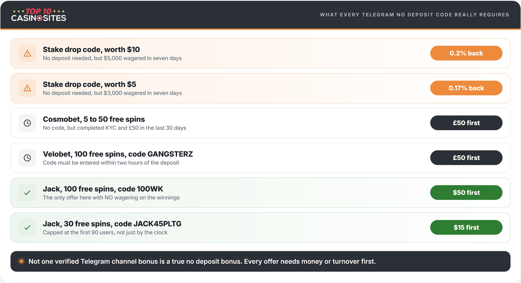 ranked list of six telegram casino bonus offers with requirements