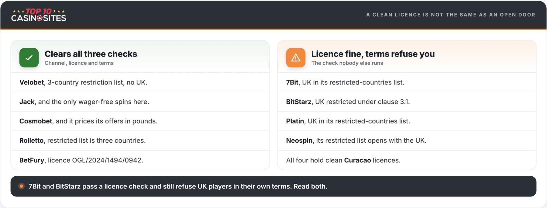 comparison of telegram casinos that clear our checks vs casinos that hold clean licence but name uk in restricted-countries lists