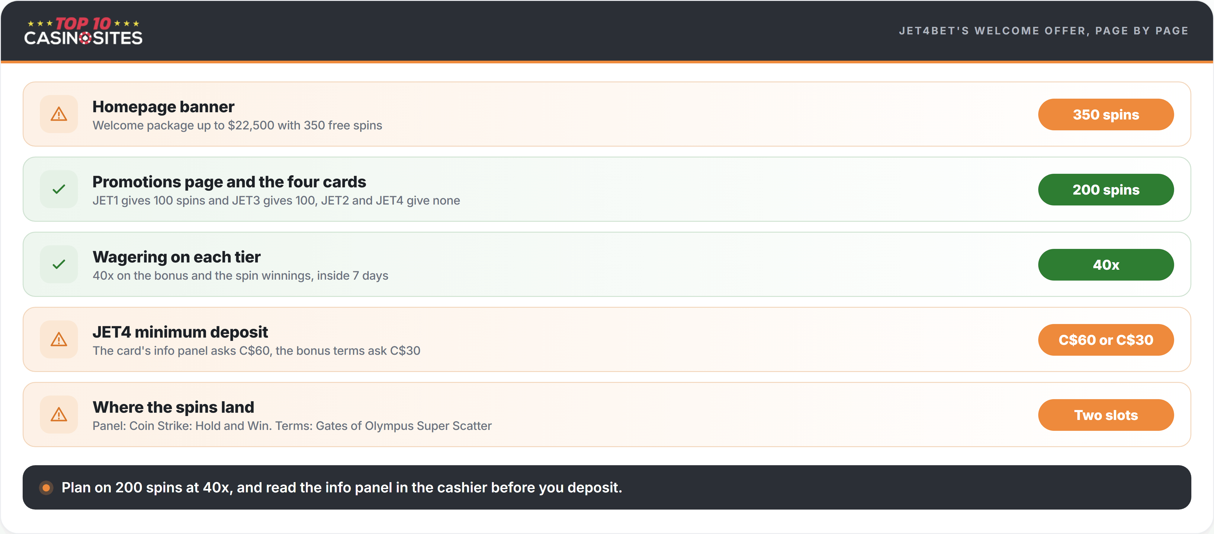Jet4Bet welcome offer compared