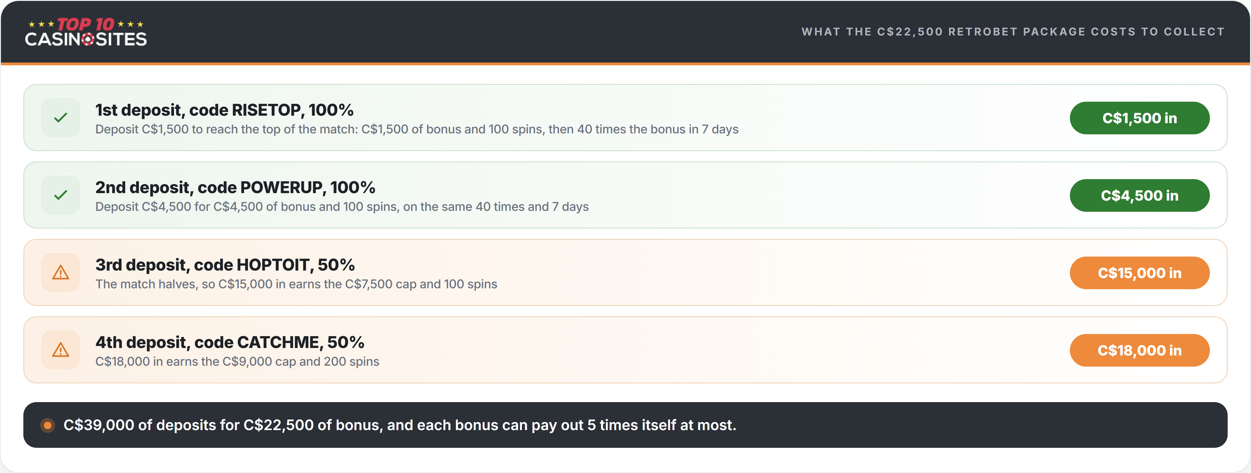 RetroBet welcome package costs