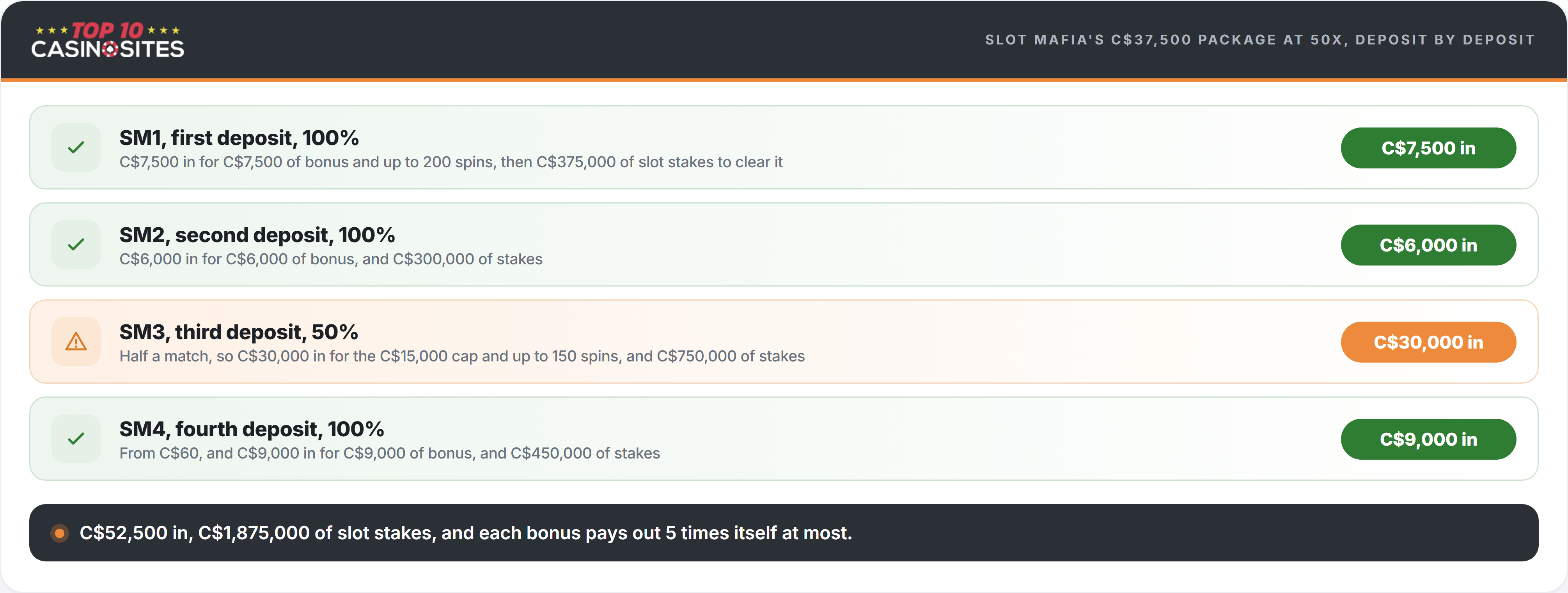 Slot Mafia welcome package at 50x, deposit by deposit