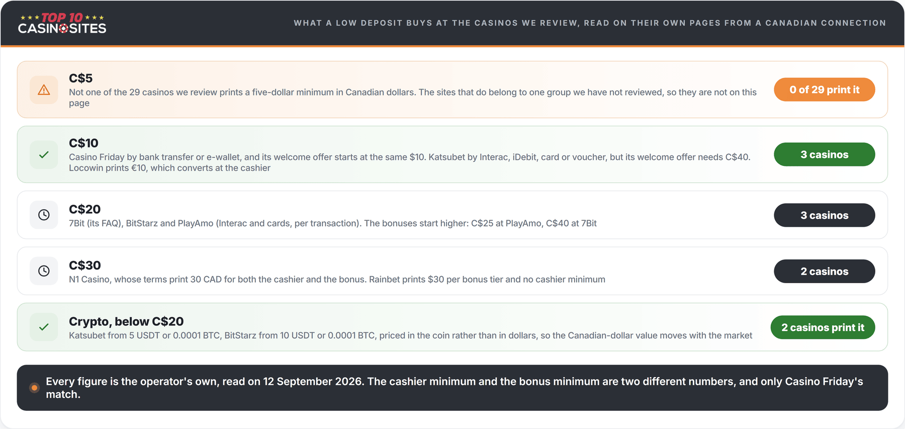 comparison of deposit tiers at canada casinos
