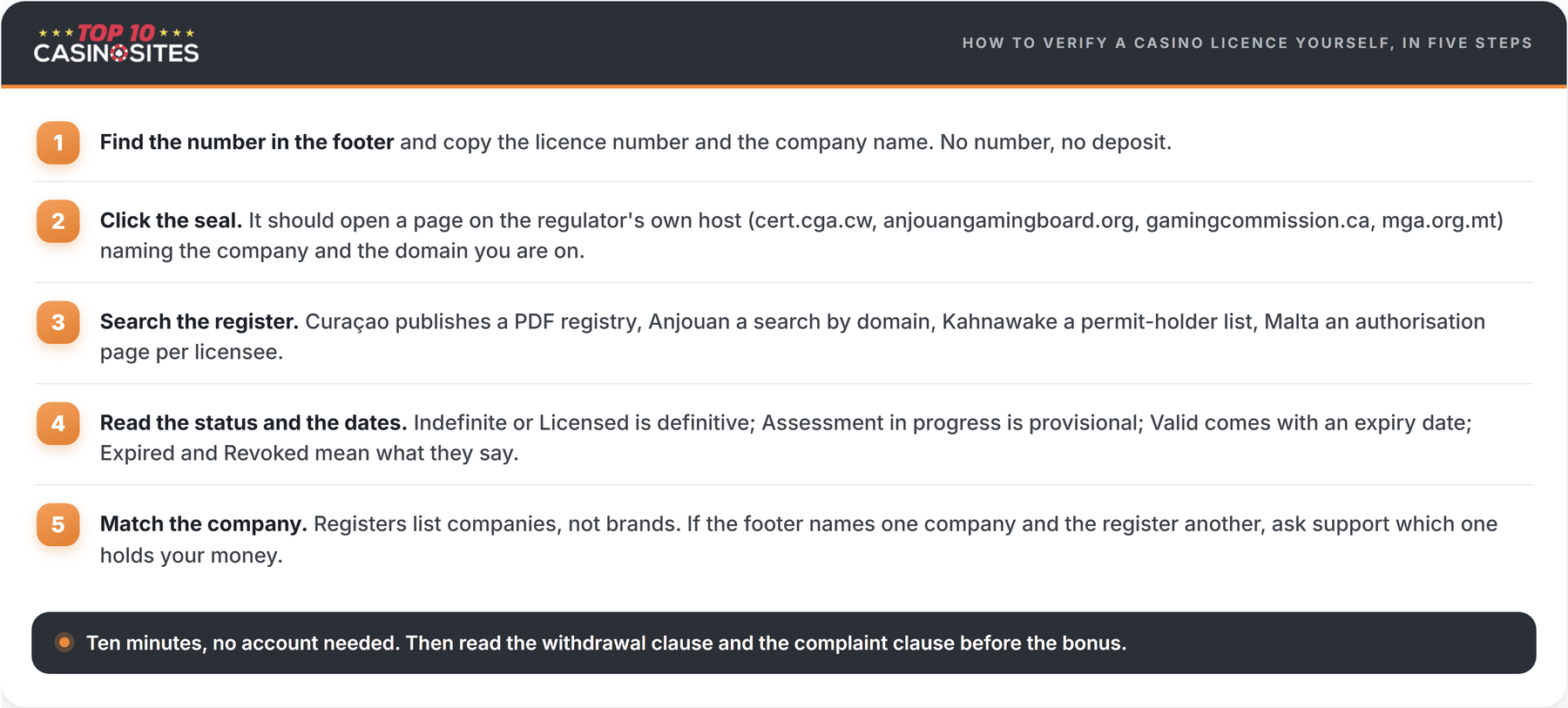 steps to verify a canada casino licence