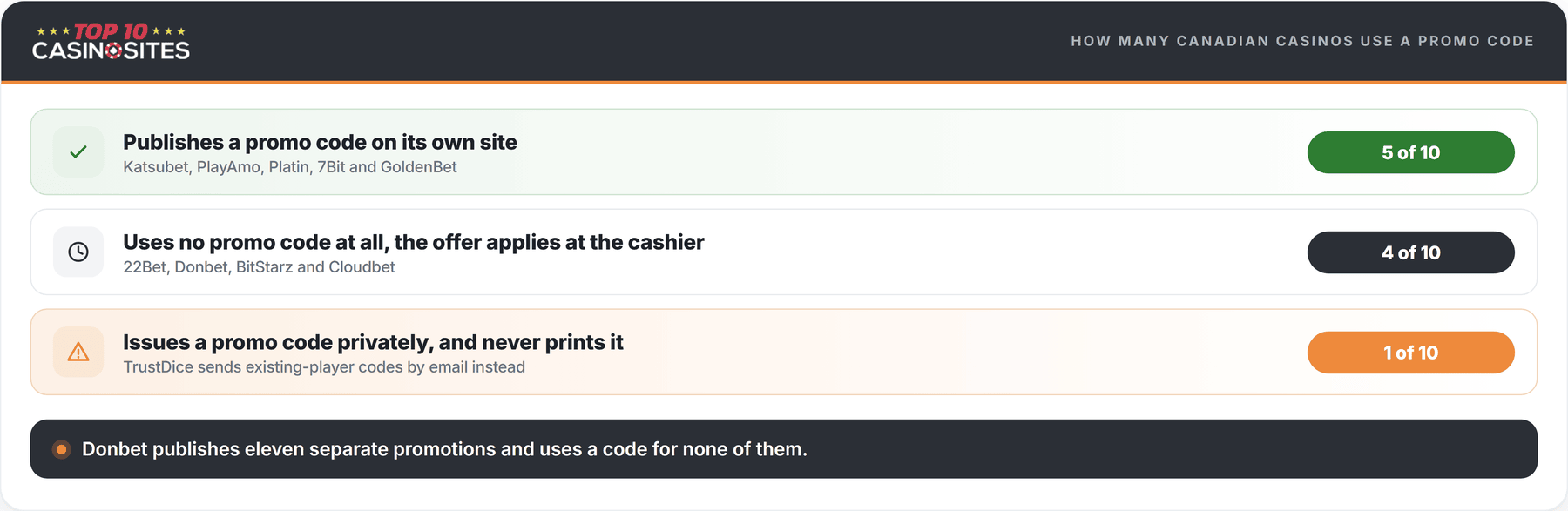 ranked list of how many of the ten carded canadian casinos use a promo code