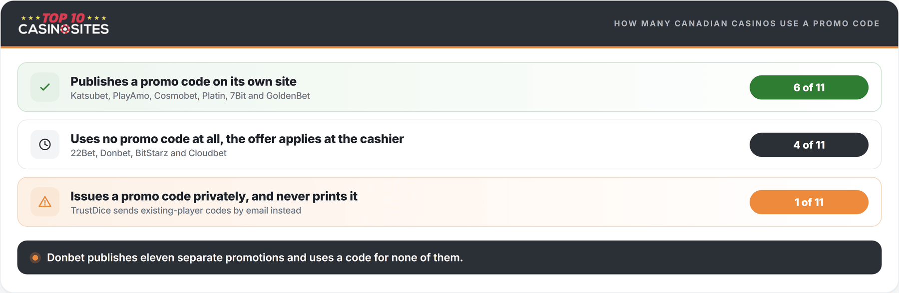 ranked list of how many of the eleven carded canadian casinos use a promo code
