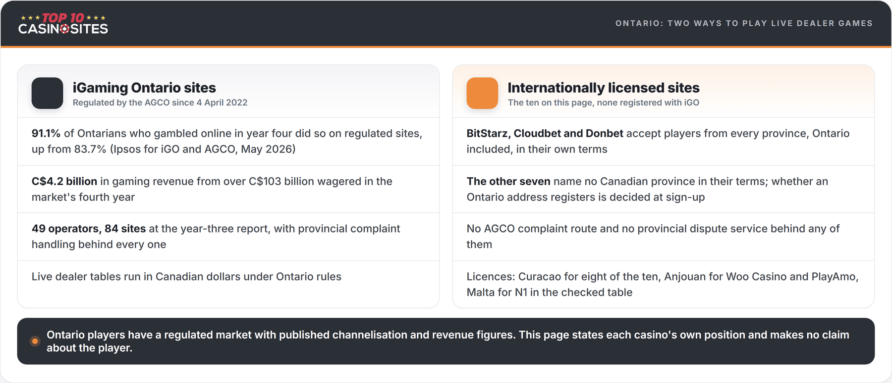 infographic showing ontario two ways to play live dealer games