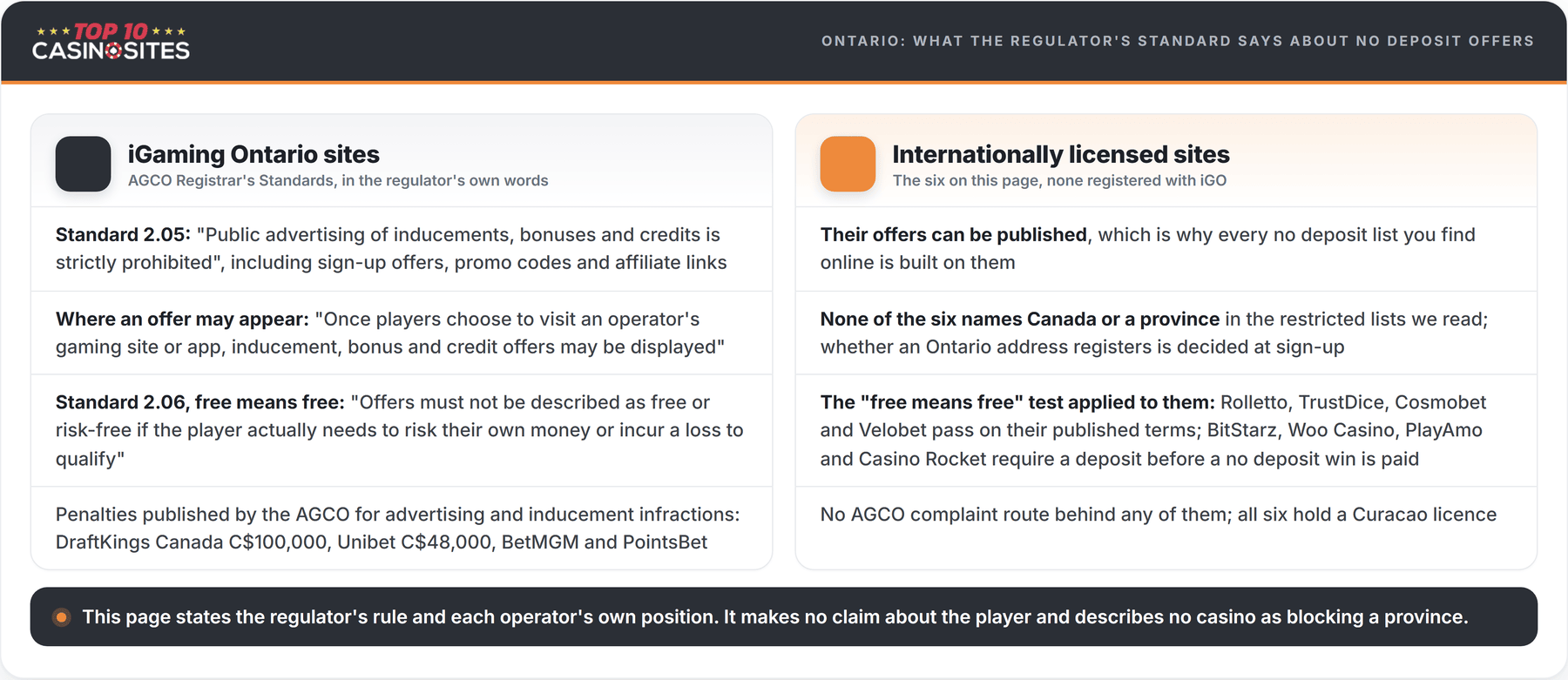 comparison between no deposit bonuses at igaming ontario sites and internationally licenced sites