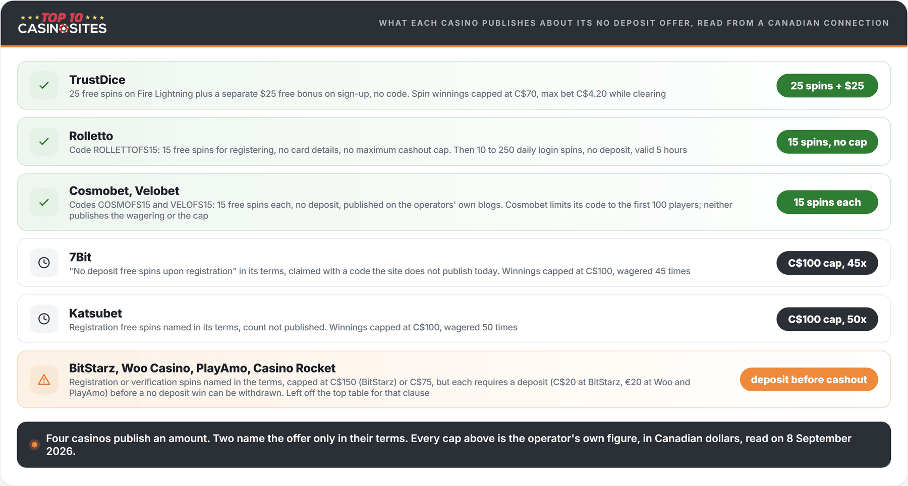 what each casino publishes about its no deposit offer