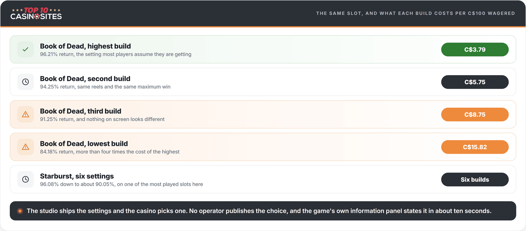 ranked list showing what each rtp build of the same slot costs per 100 dollars wagered