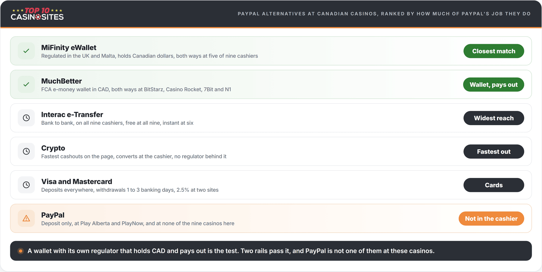 ranked list of paypal alternatives at canadian casinos by how much of paypal job they do