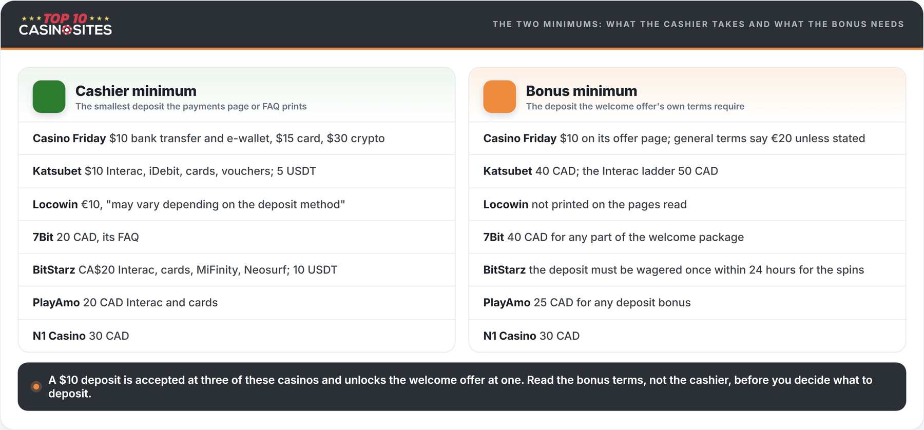 comparison between cashier minimum and bonus minimum