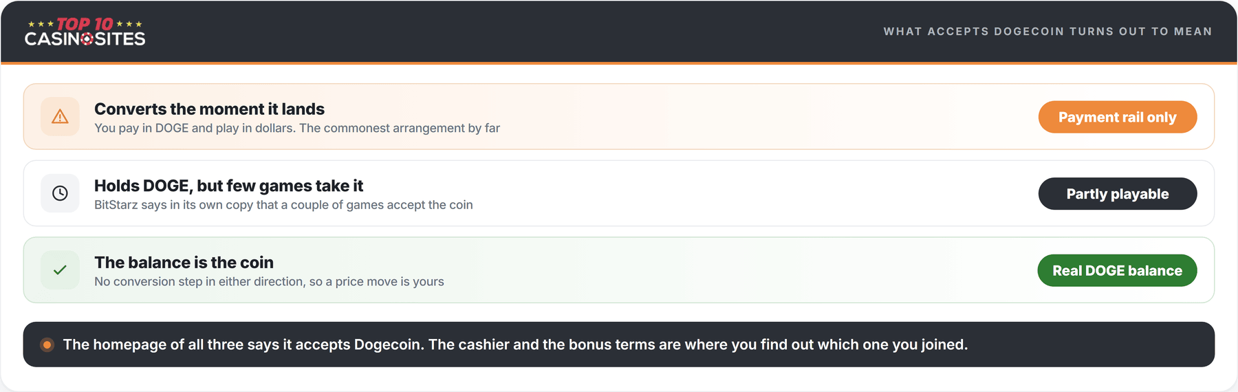 ranked list of the three different things a casino can mean by accepting dogecoin