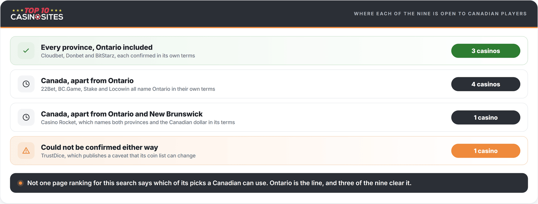 list of where each of the nine carded dogecoin casinos is open to canadian players