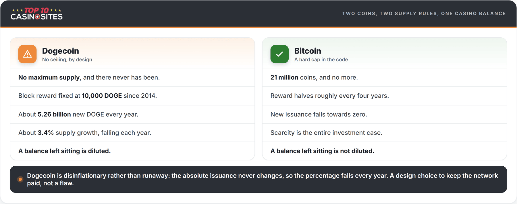 comparison of dogecoin and bitcoin supply rules