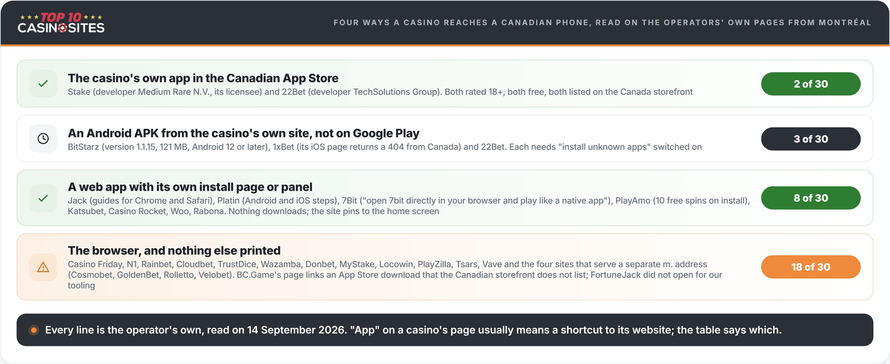 four ways a casino reaches a canadian phone