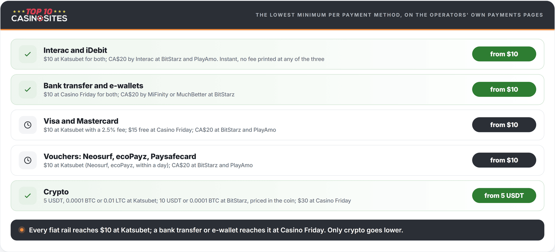 comparison of lowest deposit per payment method