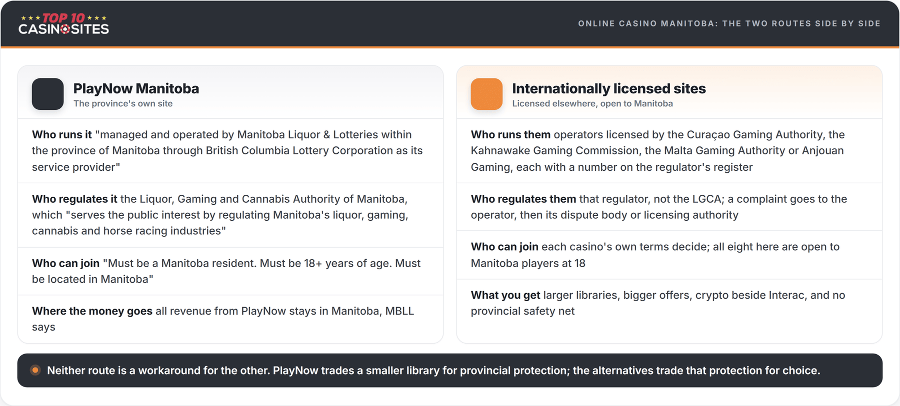 comparison between playnow vs alternative manitoba online casinos
