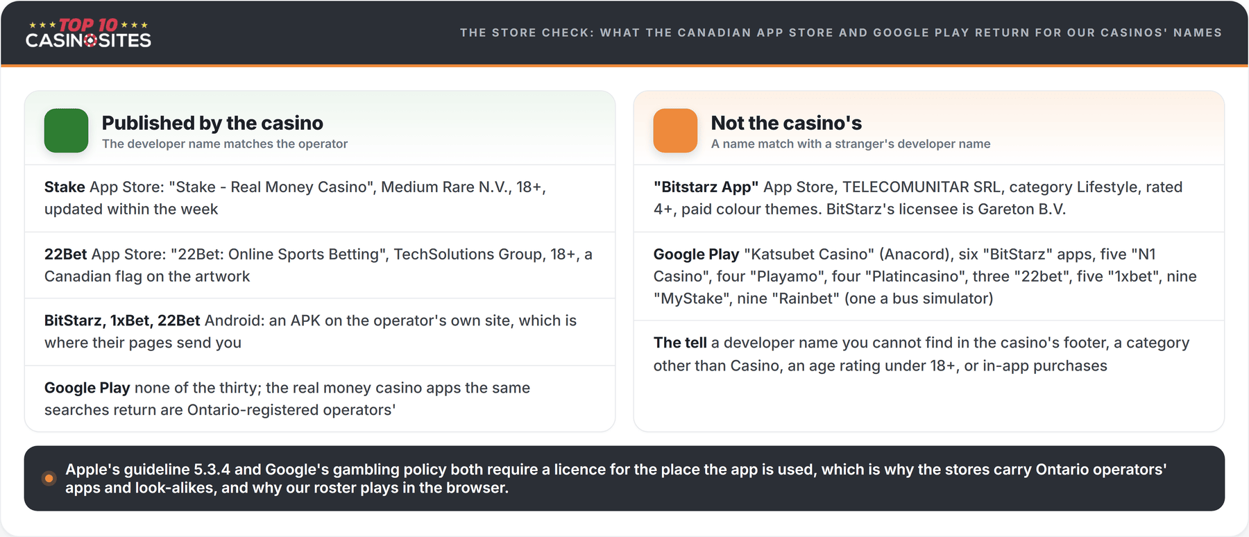 comparison of mobile casinos published by casino vs not