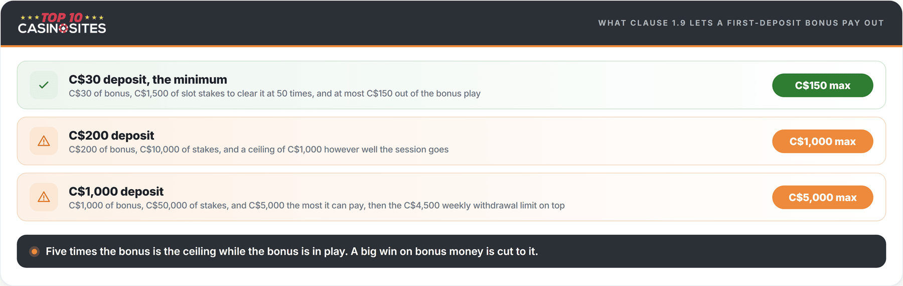 infogrpahic showing what n1bet's 5x cap lets a bonus pay out