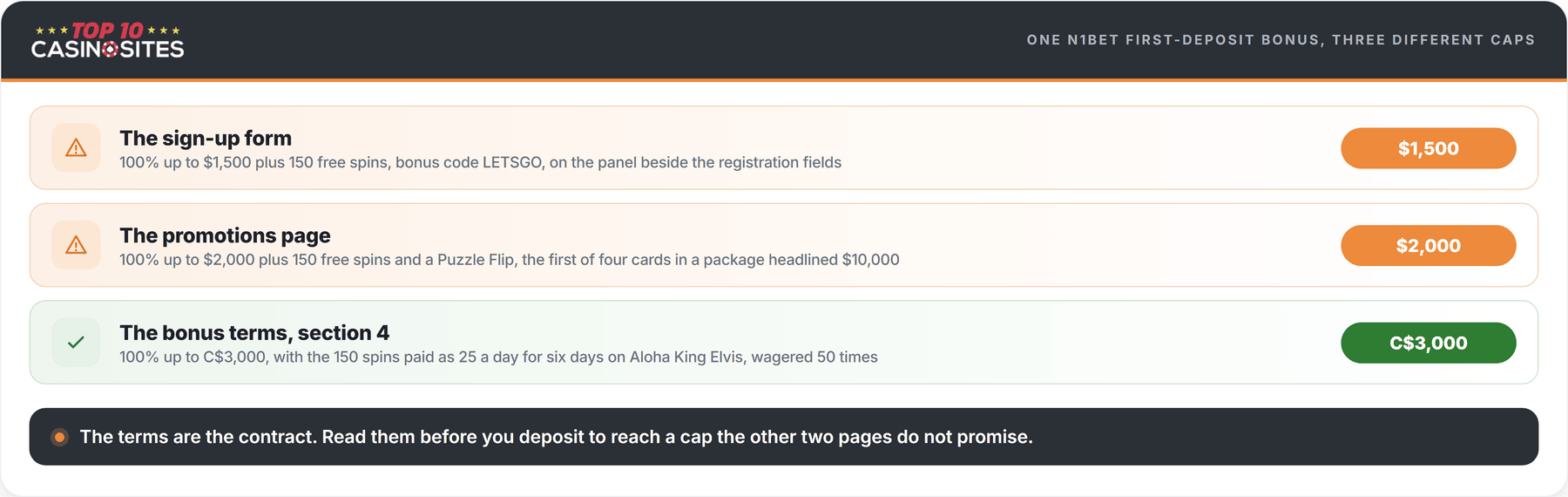 infographic of n1bet first deposit bonus caps