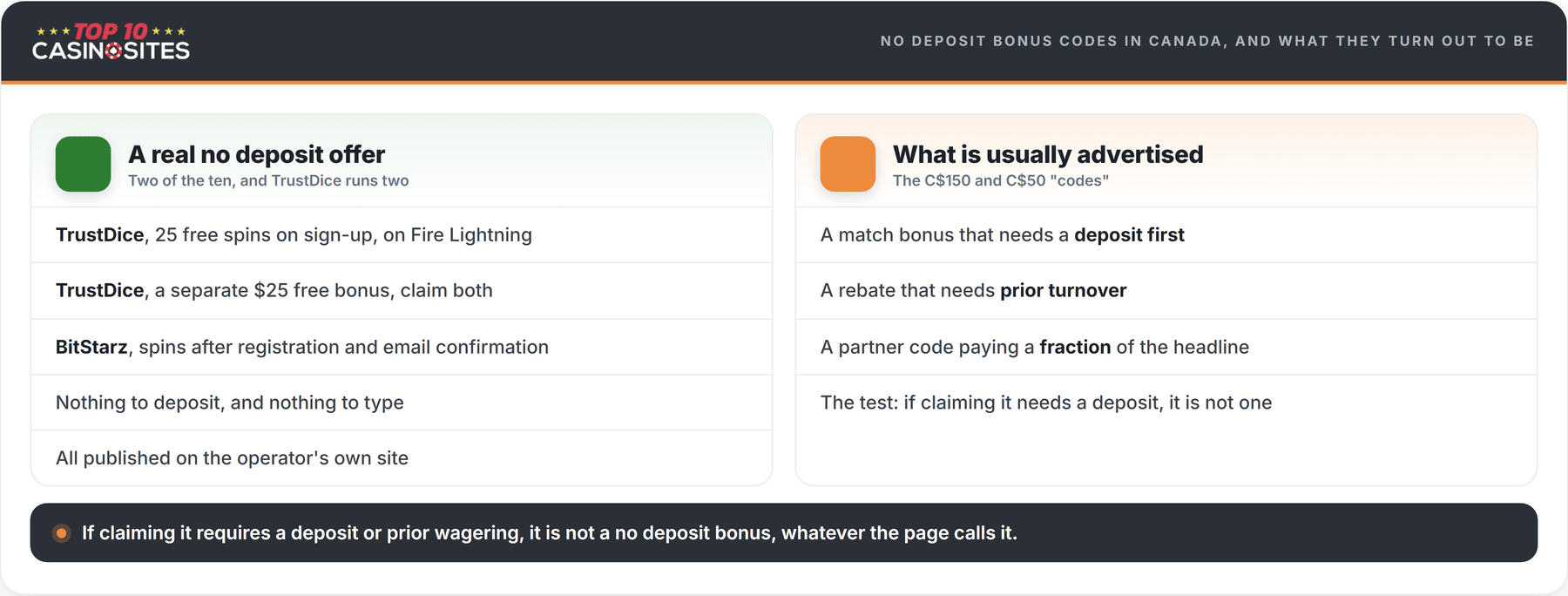 comparison of a real no deposit offer against what is usually advertised as a no deposit promo code in canada