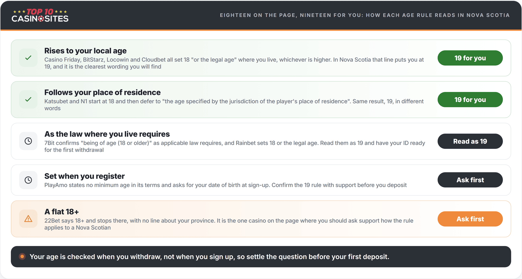 infographic of nova scotia online casino age restrictions