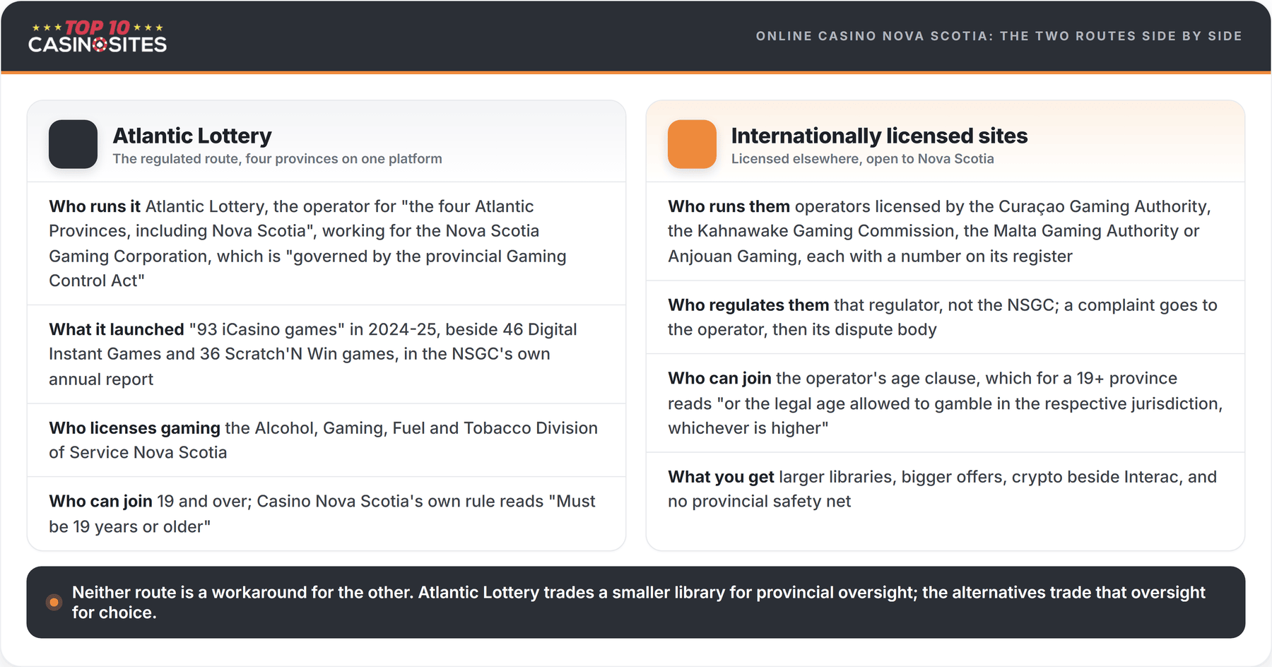 comparison of nova scotia atlantic lottery online casinos vs alternatives