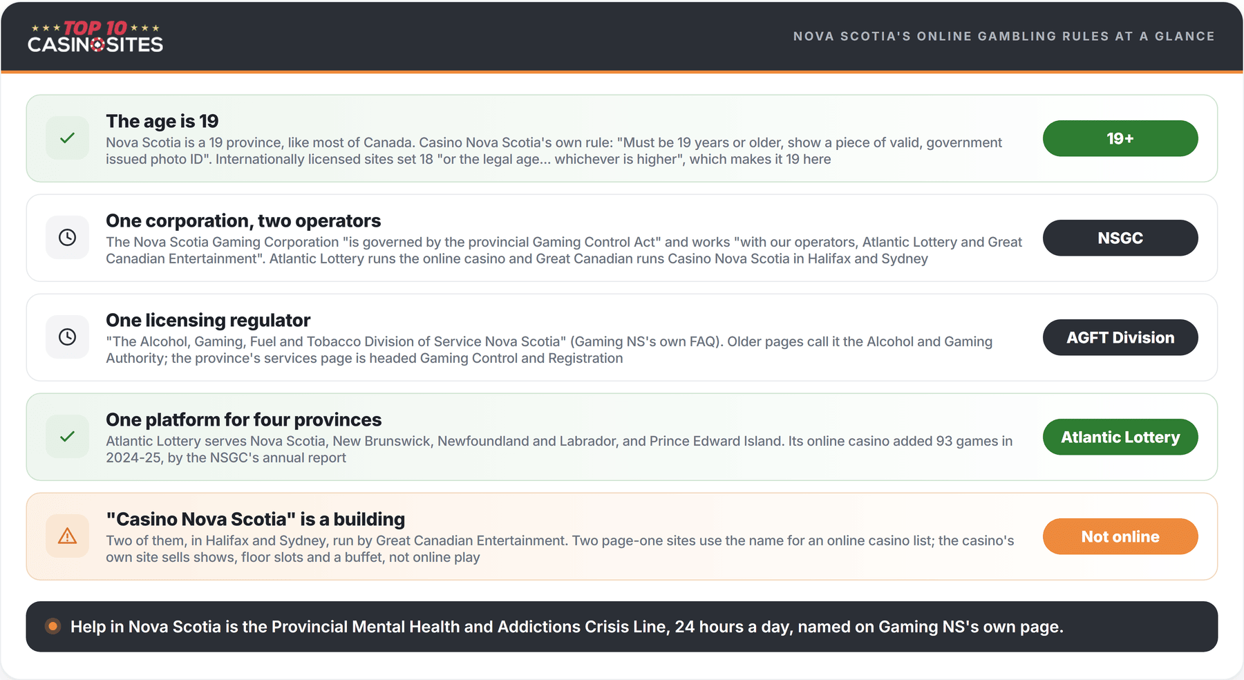 infographic of nova scotia online gambling rules