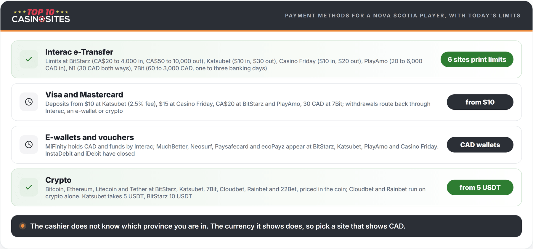infographic of payment methods available at nova scotia online casinos