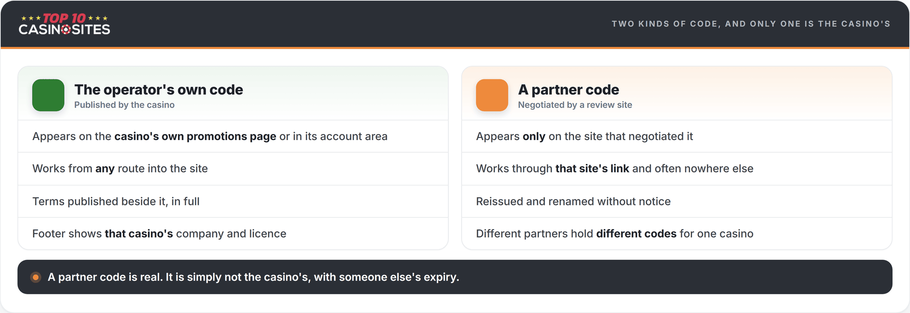 comparison of an operator promo code against an affiliate partner code
