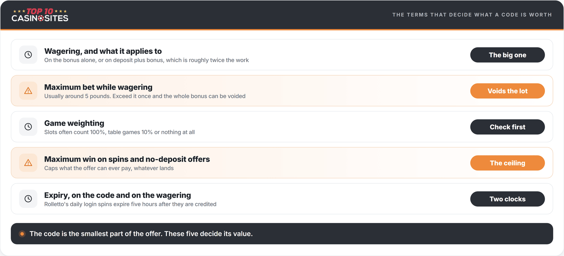 ranked list of the five terms that decide what a casino promo code is really worth