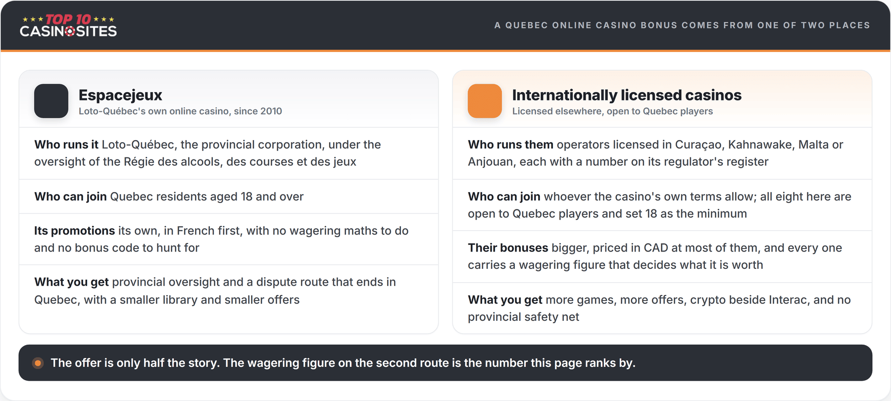 comparison of espacejeux vs alternative quebec online casino bonuses