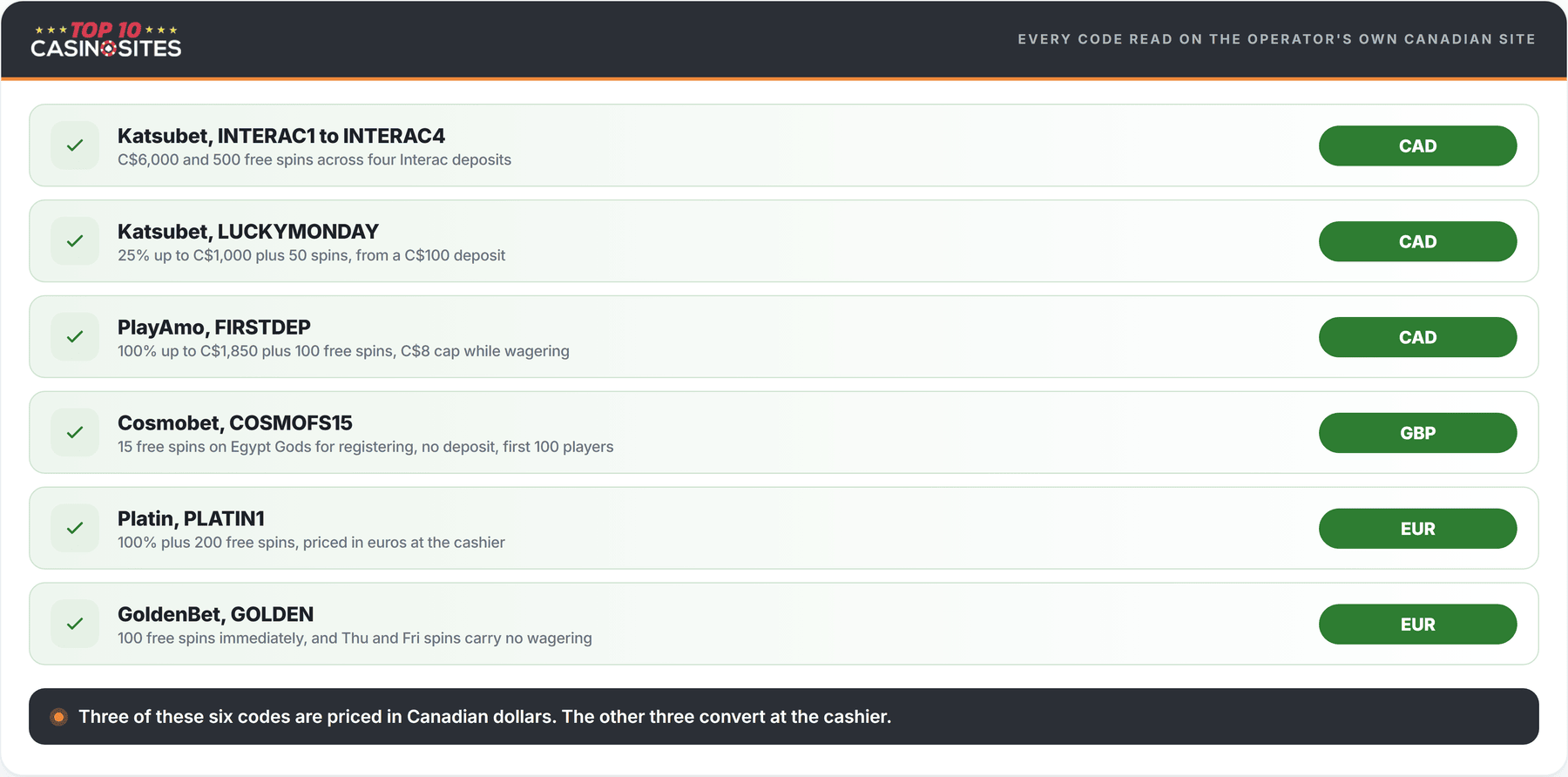 ranked list of the casino promo codes verified on each operator own canadian site