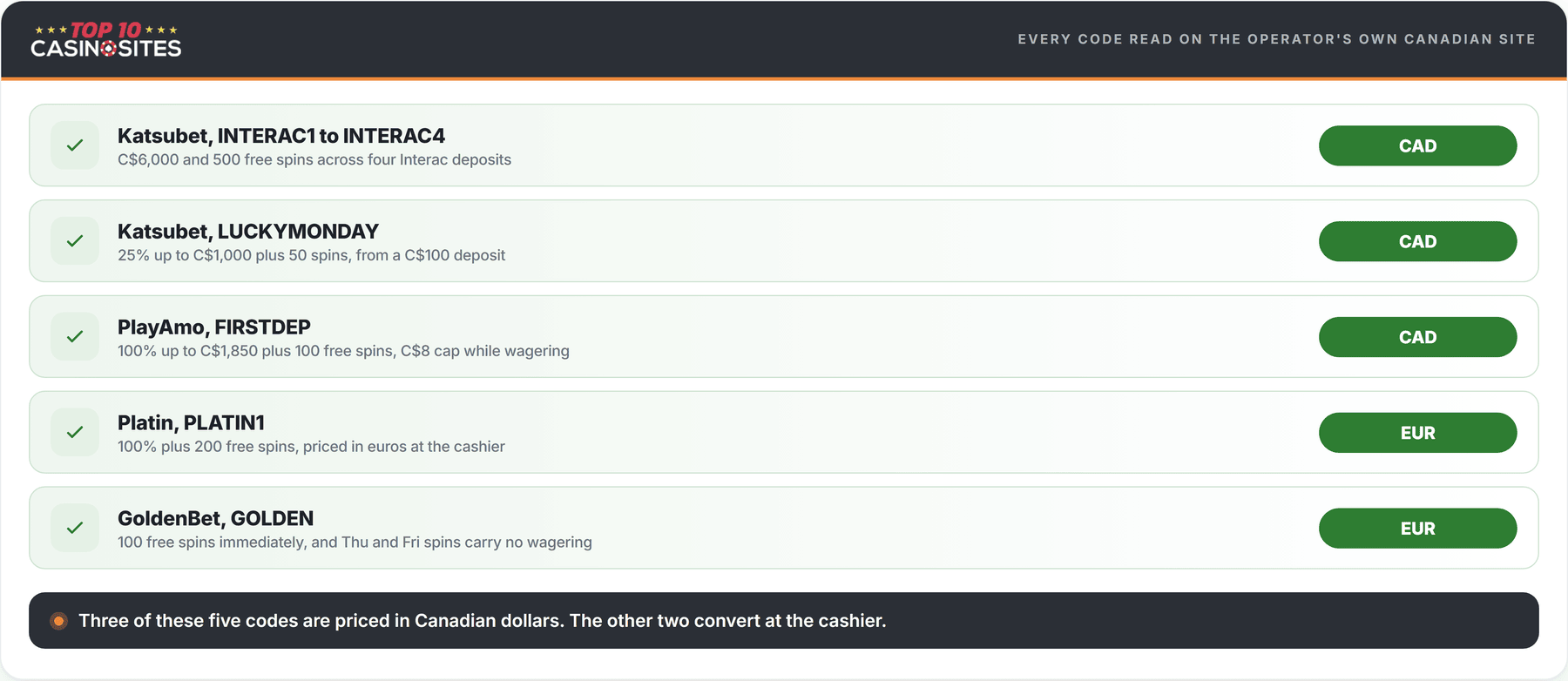 ranked list of the casino promo codes verified on each operator own canadian site