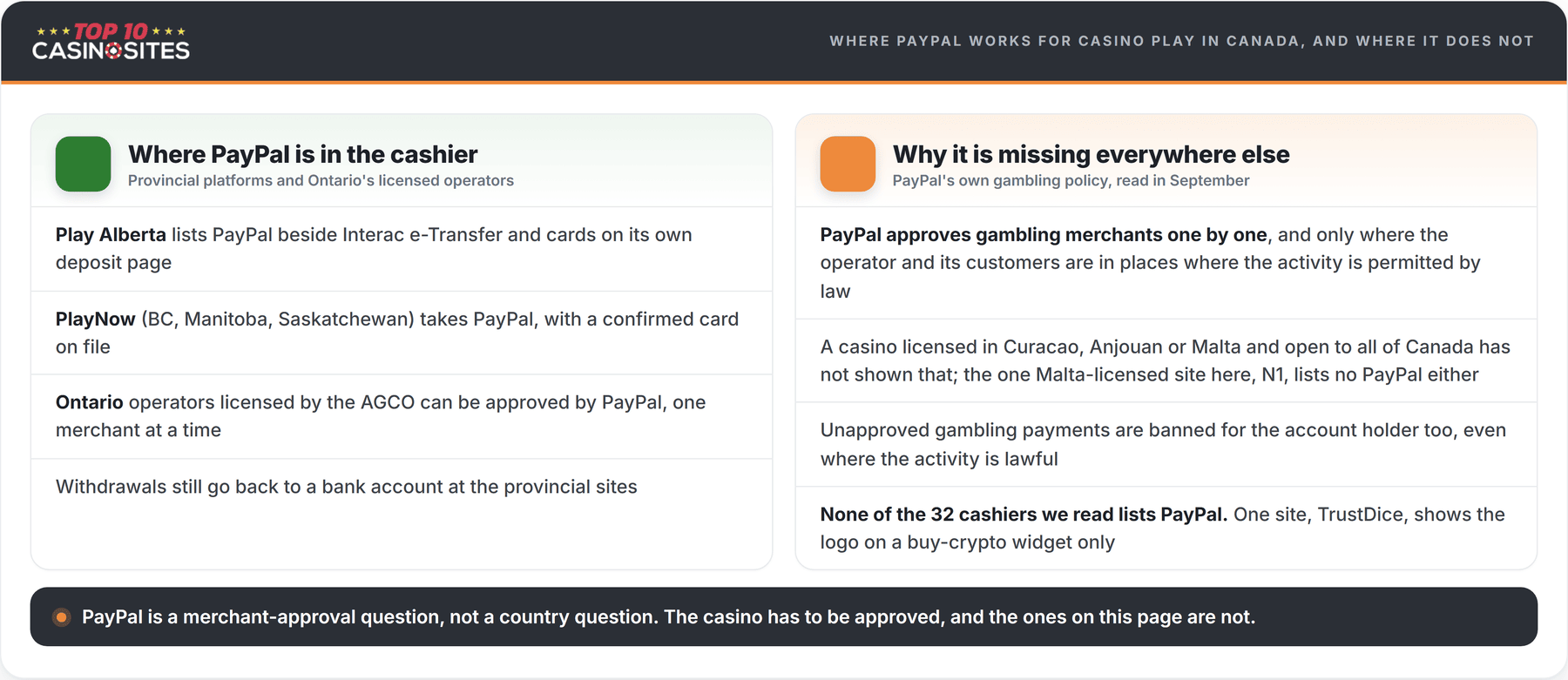 comparison of where paypal works for casino play in canada