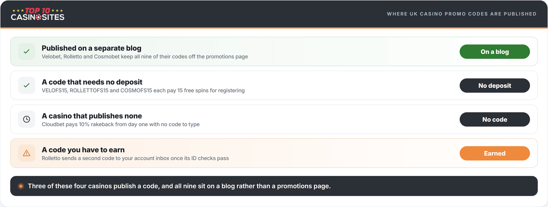 ranked list of where uk casino promo codes are actually published