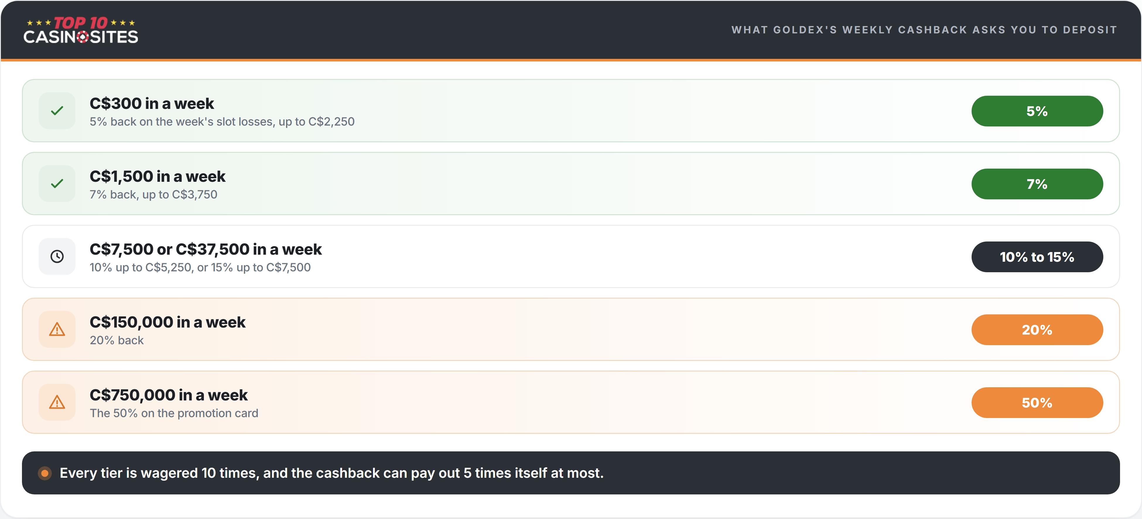 Goldex Casino cashback tiers