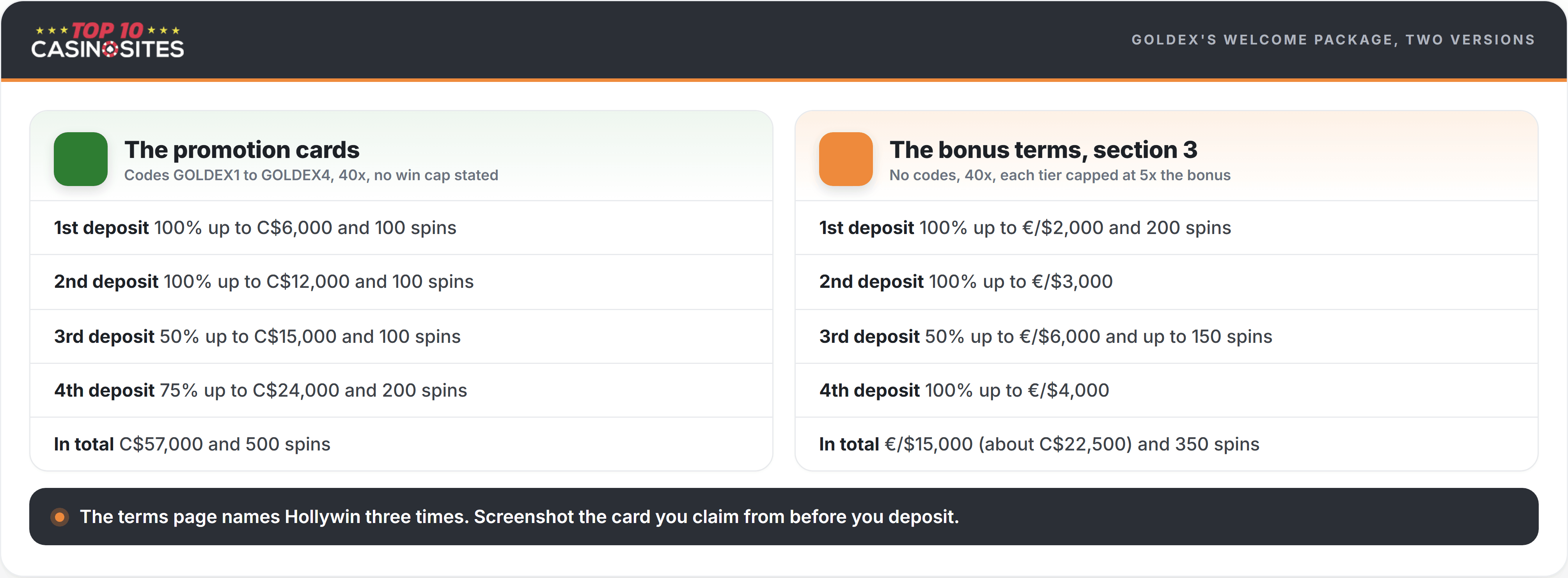 Goldex Casino welcome package